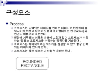 구성요소
   Process
     프로세스는 입력되는 데이터를 원하는 데이터로 변환하여 출
      력시키기 위한 과정으로 도형적 표기형태로는 원 (Bubble) 과
      원안의 이름으로 표현한다 .
     원안에 기록하는 이름은 아래에 그림과 같이 프로세스가 수행
      하는 일 또는 프로세스를 수행하는 행위자를 기술한다 .
     프로세스는 자체적으로는 데이터를 생성할 수 없고 항상 입력
      되는 데이터가 있어야 한다 .
     프로세스는 항상 새로운 가치를 부가해야 한다 .
 