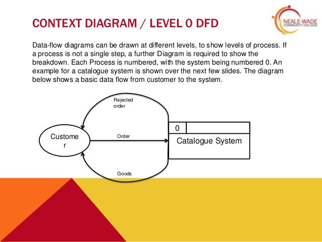 data flow diagrams rejected order 0 custome order r catalogue system goods 7 level
