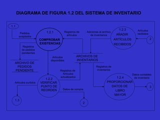 DIAGRAMA DE FIGURA 1.2 DEL SISTEMA DE INVENTARIO 1.1 1.2.1 COMPROBAR  EXISTENCIAS ARCHIVOS DE  INVENTARIOS 1.2.3 AÑADIR  ARTÍCULOS RECIBIDOS 1.2.4 PROPORCIONAR  DATOS DE  LIBRO MAYOR 1.2.2 VERIFICAR  PUNTO DE REORDEN Pedidos  aceptados Registros de artículos Adiciones al archivo de inventarios 2 Artículos recibidos 3 Registros de inventarios 2 Datos de compra Registros de  Artículos actualizados Artículos disponibles ARCHIVO DE PEDIDOS PENDIENTE Registros de pedidos pendientes 1.3 Artículos surtidos Datos contables de inventario 