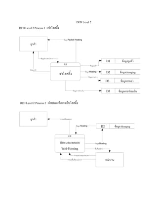 DFD Level 2
DFD Level 2 Process 1 : เช่าโฮสติ,ง




DFD Level 2 Process 2 : กําหนดแพ็คเกจเว็บโฮสติ,ง


         ลูกค้า                       รายละเอียดแพคเกจ


                                                            ข้อมูล Hosting              D2                ข้อมูล Hostging

                                                2.0


                                      กําหนดแพคเกจ                             ข้อมูล Hosting

                                       Web Hosting                             พืนทีให้บริการ


                                                         กําหนดราคาของแพคเกจ
                                                กําหนดพืนทีของแพคเกจ                            พนักงาน
 