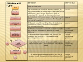 DIAGRAMA DE
FLUJO
DESCRICION RESPONSABLE
Inicio de la operación
1. El estudiantes es el encardo de realizar la cónsul en los
diferentes terminales de consulta que se encuentra dentro de
la biblioteca, a la vez permite identificar en donde se
encuentra el libro dentro de las diferentes colecciones
usuario
2. el estudiante pide la asesoría a uno de los funcionarios de
la biblioteca para que le ayude a ubicar el libro dentro de la
colección de la biblioteca
usuario
3. El usuario con el libros se dirige al área de circulación y
préstamo con el libros y se identifica y pasa el libro al
funcionario de la biblioteca
usuario
4. El funcionario le recibe el carnet de la biblioteca y verifica
si el carnet esta refrendado por la institución o por la
biblioteca
Auxiliar
circulación y
préstamo
5. Se comprueba en la base de datos de la biblioteca si el
estudiante debe algún libro o si tiene alguna multa
pendiente para cancelar
Auxiliar
circulación y
préstamo
6. La verificación en la base de datos de la biblioteca nos
arroja si existen libros o multas pendientes por parte del
usuario
Auxiliar
circulación y
préstamo
7. Se realiza la busque del material dentro de la base de
datos y se procede al escaneo del código de barras del libro
Auxiliar
circulación y
préstamo
INICIO
1.
CONSULTA
EN
CATALOGO
2. Solicitud del material de
la biblioteca
3. Identificación de
usuario y solicitud del
material
4. Solicitud del Carnet
del estudiante
5. Comprobar
estado del usuario
en la base datos
6. Si el usuario
tiene multas o
materia
pendiente de
entrega
7. Búsqueda del
materia en la
base
s
i
1
1
no
2
 