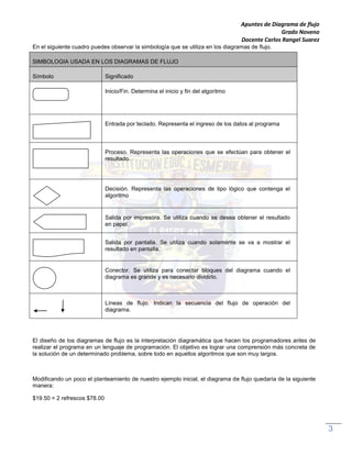 Apuntes de Diagrama de flujo 
Grado Noveno 
Docente Carlos Rangel Suarez 
Capítulo: 1.3 Diagramas. 
3 
En el siguiente cuadro puedes observar la simbología que se utiliza en los diagramas de flujo. SIMBOLOGIA USADA EN LOS DIAGRAMAS DE FLUJO Símbolo Significado 
Inicio/Fin. Determina el inicio y fin del algoritmo 
Entrada por teclado. Representa el ingreso de los datos al programa 
Proceso. Representa las operaciones que se efectúan para obtener el resultado. 
Decisión. Representa las operaciones de tipo lógico que contenga el algoritmo 
Salida por impresora. Se utiliza cuando se desea obtener el resultado en papel. 
Salida por pantalla. Se utiliza cuando solamente se va a mostrar el resultado en pantalla. 
Conector. Se utiliza para conectar bloques del diagrama cuando el diagrama es grande y es necesario dividirlo. 
Líneas de flujo. Indican la secuencia del flujo de operación del diagrama. 
El diseño de los diagramas de flujo es la interpretación diagramática que hacen los programadores antes de realizar el programa en un lenguaje de programación. El objetivo es lograr una comprensión más concreta de la solución de un determinado problema, sobre todo en aquellos algoritmos que son muy largos. 
Modificando un poco el planteamiento de nuestro ejemplo inicial, el diagrama de flujo quedaría de la siguiente manera: 
$19.50 = 2 refrescos $78.00 
 