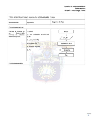 Apuntes de Diagrama de flujo 
Grado Noveno 
Docente Carlos Rangel Suarez 
Capítulo: 1.3 Diagramas. 
5 
TIPOS DE ESTRUCTURA Y SU USO EN DIAGRAMAS DE FLUJO 
Planteamiento 
Algoritmo 
Diagrama de flujo 
Estructura secuencial 
Calcular el importe de un determinado número de artículos del mismo precio. 
1.-Inicio 
2.-Leer cantidades de artículos (CA) 
3.-Leer precio(P) 
4.-Importe=CA*P 
5.-Mostrar importe. 
6.-Fin 
Estructura alternativa 
Inicio 
CA, P 
Importe=CA*P 
Importe 
Fin  