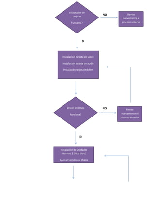 Instalación Tarjeta de video
Instalación tarjeta de audio
Instalación tarjeta módem
Instalación de unidades
internas, ( disco duro)
Ajustar tornillos al chasis
Adaptador de
tarjetas
Funciona?
SI
Revise
nuevamente el
proceso anterior
NO
Discos internos
Funciona?
Revise
nuevamente el
proceso anterior
SI
NO