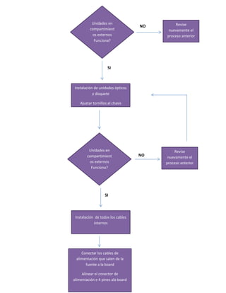 Instalación de unidades ópticas
y disquete
Ajustar tornillos al chasis
Instalación de todos los cables
internos
Conectar los cables de
alimentación que salen de la
fuente a la board
Alinear el conector de
alimentación e 4 pines ala board
Unidades en
compartimient
os externos
Funciona?
Revise
nuevamente el
proceso anterior
SI
NO
Unidades en
compartimient
os externos
Funciona?
Revise
nuevamente el
proceso anterior
NO
SI
