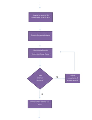 Conectar el conector de
alimentación SATA ala HDD
Conectar los cables de datos
Colocar tapas laterales
Ajustar tornillos al chasis
Colocar cables externos a la
torre.
Cables
externos
Funciona?
Revise
nuevamente el
proceso anterior
NO
SI