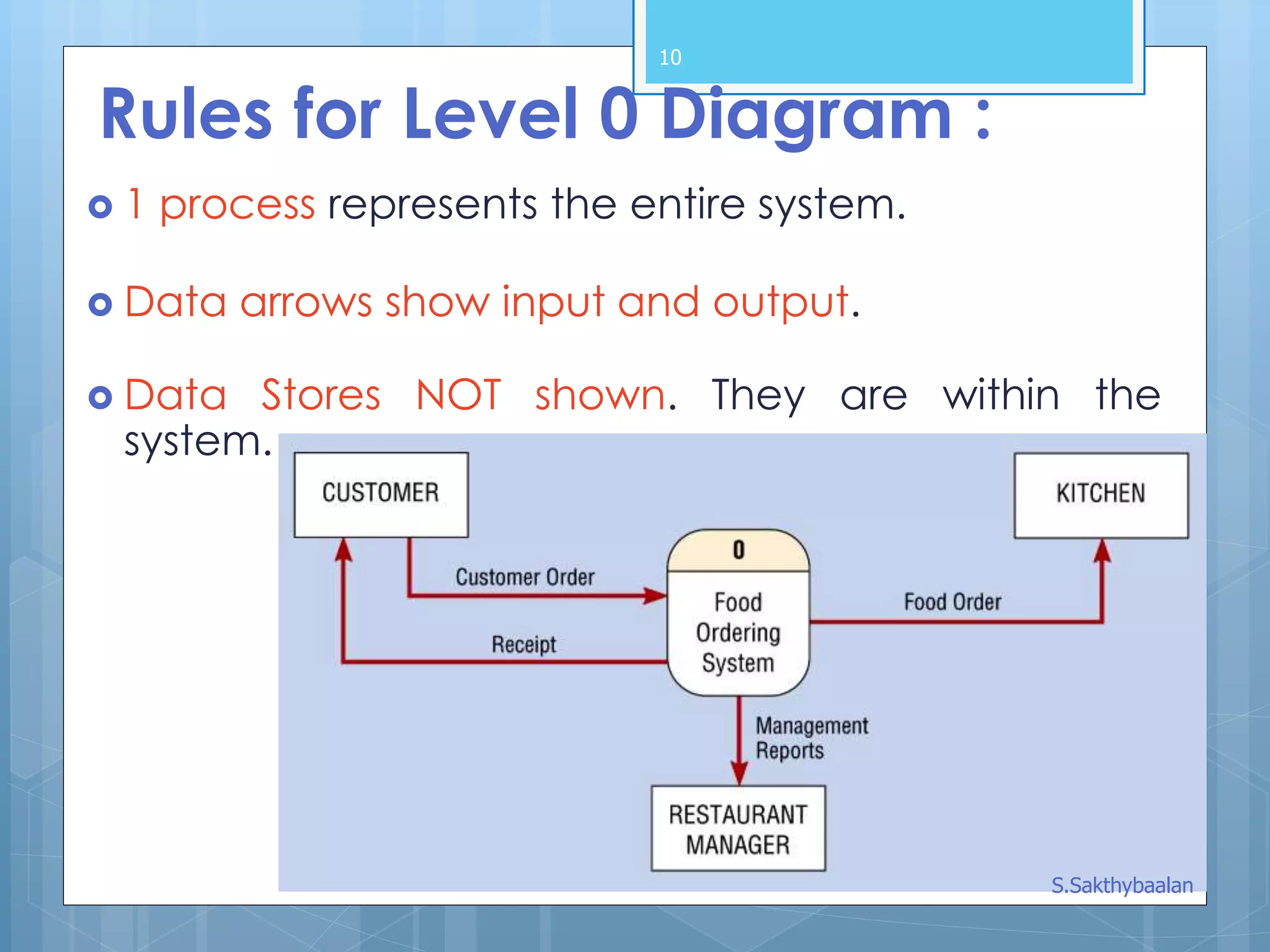 10
Rules for Level 0 Diagram :
 1 process represents the entire system.
 Data arrows show input and output.
 Data Stores NOT shown. They are within the
system.
S.Sakthybaalan
 