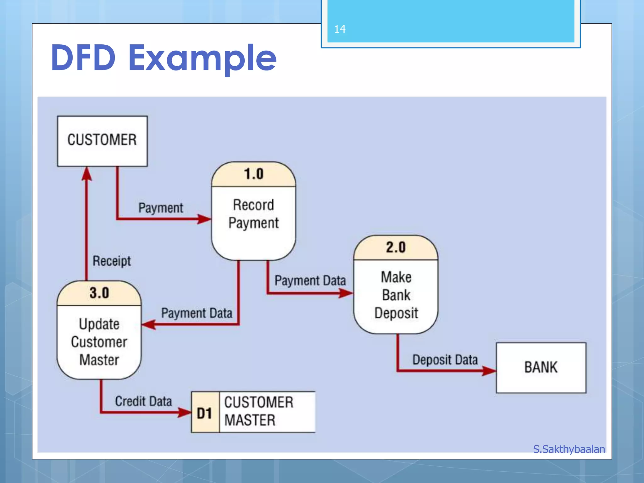 14
DFD Example
S.Sakthybaalan
 