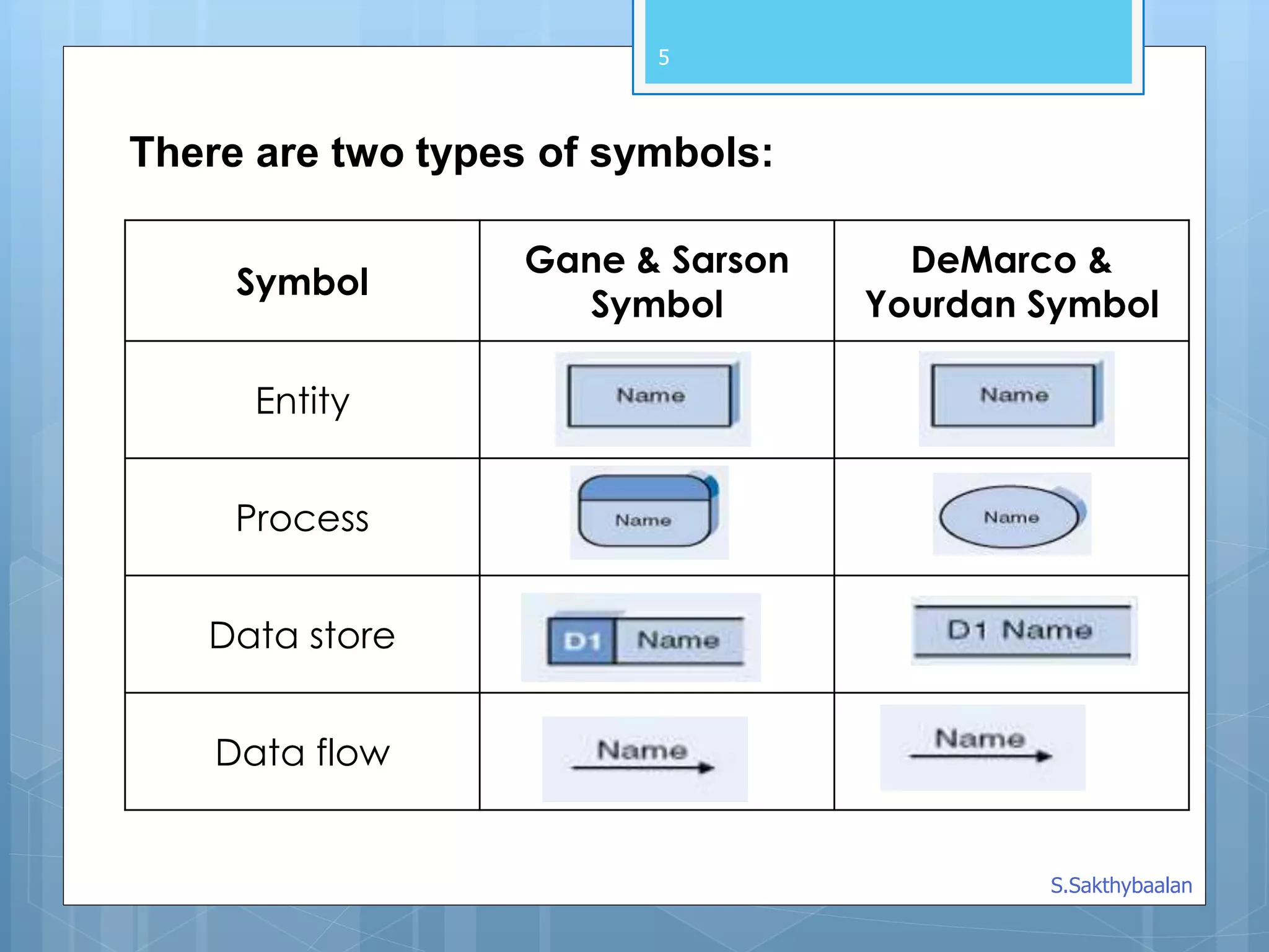 5
There are two types of symbols:
Symbol
Gane & Sarson
Symbol
DeMarco &
Yourdan Symbol
Entity
Process
Data store
Data flow
S.Sakthybaalan
 