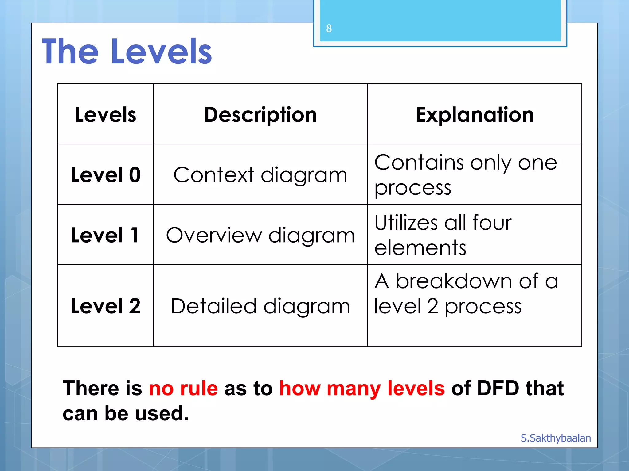 8
The Levels
Levels Description Explanation
Level 0 Context diagram
Contains only one
process
Level 1 Overview diagram
Utilizes all four
elements
Level 2 Detailed diagram
A breakdown of a
level 2 process
There is no rule as to how many levels of DFD that
can be used.
S.Sakthybaalan
 