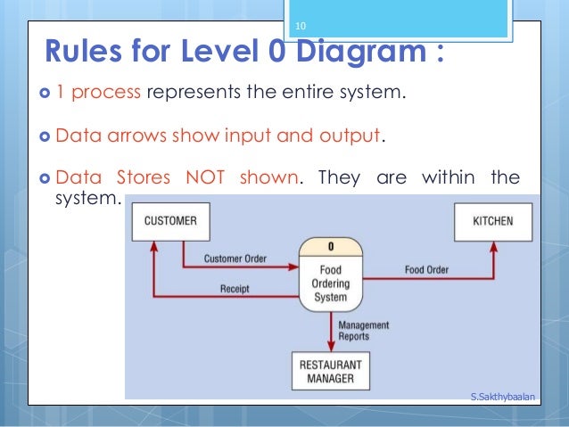 diagram context rules level Flow Diagram Data DFD