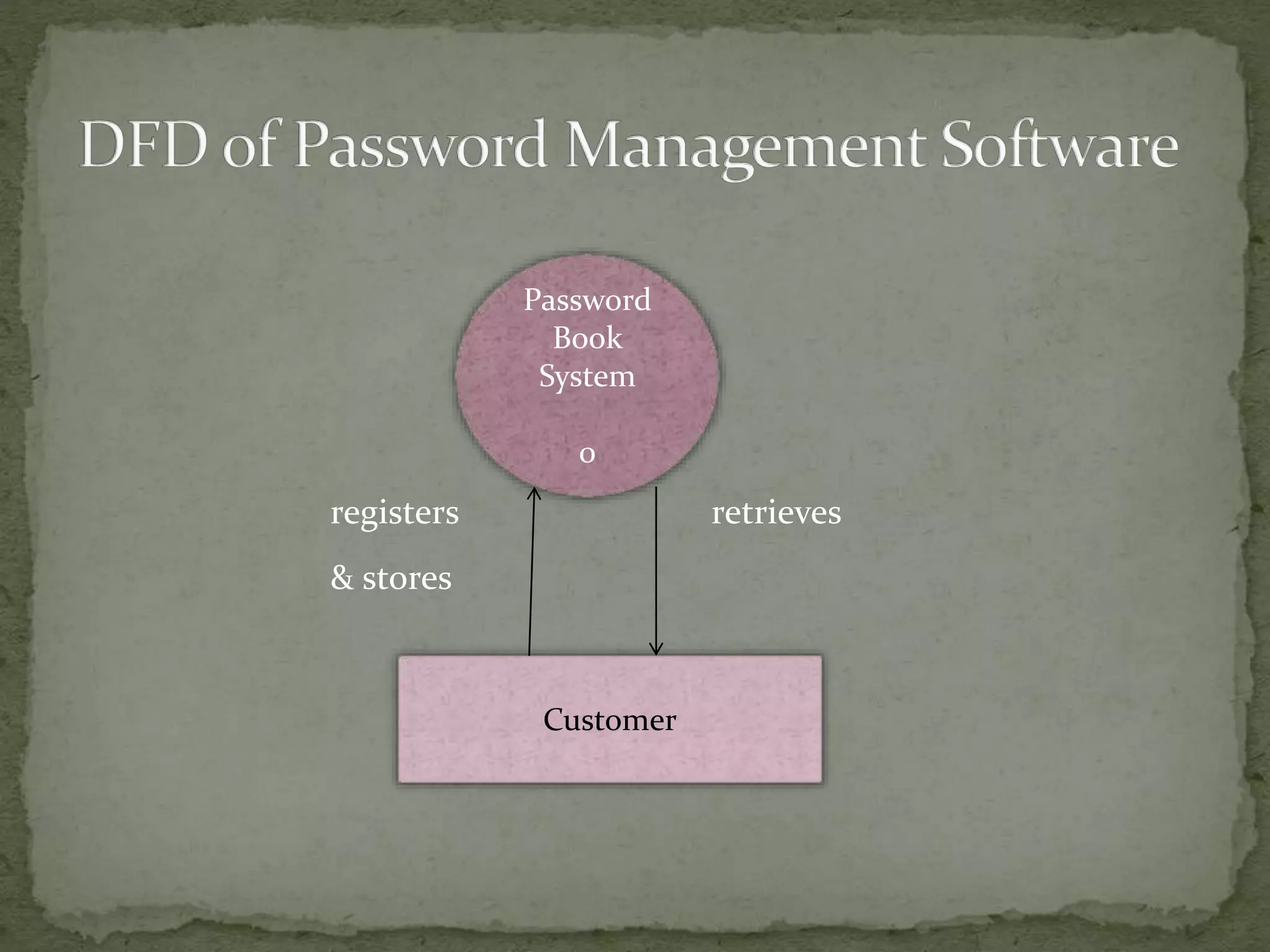 registers retrieves
& stores
Password
Book
System
0
Customer
 