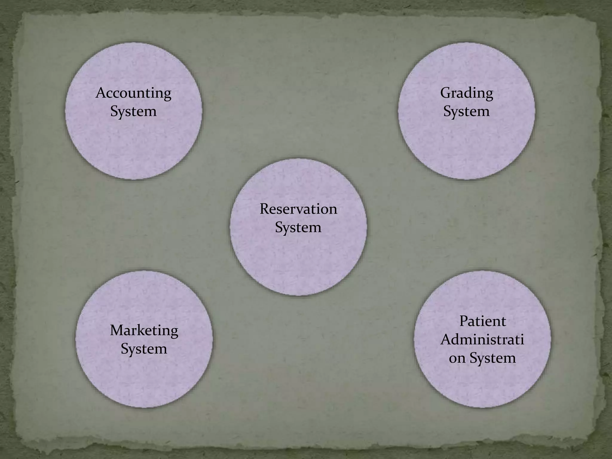 Accounting
System
Reservation
System
Patient
Administrati
on System
Marketing
System
Grading
System
 