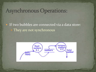  If two bubbles are connected via a data store:
 They are not synchronous
 