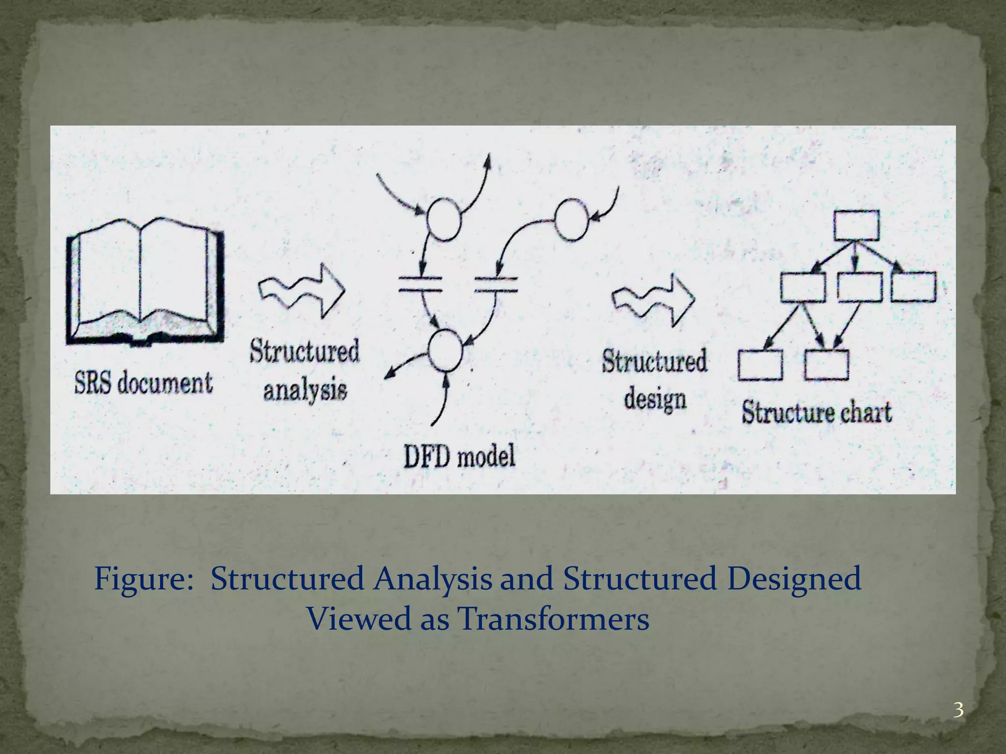 Figure: Structured Analysis and Structured Designed
Viewed as Transformers
3
 