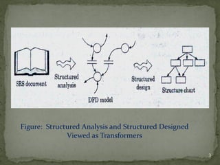 Figure: Structured Analysis and Structured Designed
Viewed as Transformers
3
 