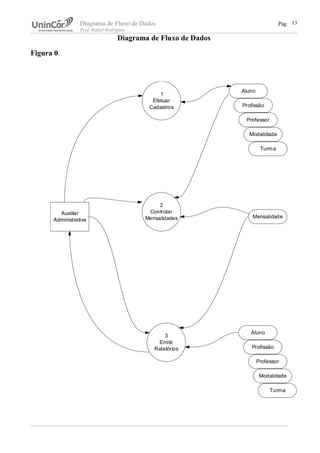 Diagrama de Fluxo de Dados Pág.
Prof. Rafael Rodrigues
Diagrama de Fluxo de Dados
Figura 0
13
Auxiliar
Administrativa
1
Efetuar
Cadastros
2
Controlar
Mensalidades
3
Emitir
Relatórios
Aluno
Profissão
Professor
Modalidade
Turma
Mensalidade
Aluno
Profissão
Professor
Modalidade
Turma
 