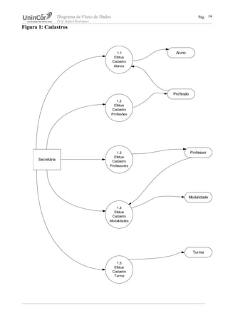 Diagrama de Fluxo de Dados Pág.
Prof. Rafael Rodrigues
Figura 1: Cadastros
14
Secretária
1.1
Efetua
Cadastro
Alunos
1.2
Efetua
Cadastro
Profissões
1.3
Efetua
Cadastro
Professores
Aluno
Profissão
Professor
1.4
Efetua
Cadastro
Modalidades
Modalidade
1.5
Efetua
Cadastro
Turma
Turma
 
