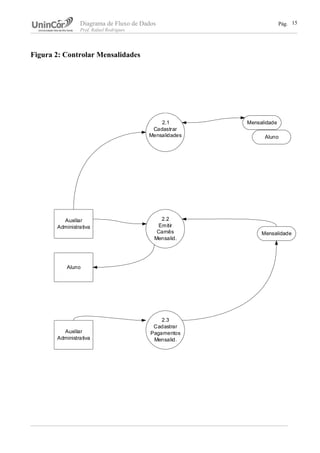 Diagrama de Fluxo de Dados Pág.
Prof. Rafael Rodrigues
Figura 2: Controlar Mensalidades
15
Auxiliar
Administrativa
2.1
Cadastrar
Mensalidades
2.2
Emitir
Carnês
Mensalid.
2.3
Cadastrar
Pagamentos
Mensalid.
Mensalidade
Aluno
Auxiliar
Administrativa
Mensalidade
Aluno
 