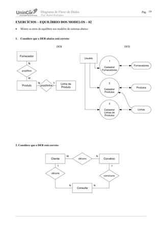 Diagrama de Fluxo de Dados Pág.
Prof. Rafael Rodrigues
EXERCÍCIOS – EQUILÍBRIO DOS MODELOS – 02
• Mostre os erros de equilíbrio nos modelos de sistemas abaixo:
1. Considere que o DER abaixo está correto:
DER DFD
2. Considere que o DER está correto:
19
1
Cadastrar
Fornecedores
3
Cadastrar
Linhas de
Produtos
2
Cadastrar
Produtos
Fornecedores
Produtos
Linhas
Usuário
Fornecedor
Produto prod/linha
Linha de
Produto
N
N 1
prod/forn
M
Cliente
Consulta
cli/cons
Convênio
conv/cons
cli/conv
M N
1
NN
1
 