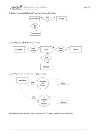 Diagrama de Fluxo de Dados Pág.
Prof. Rafael Rodrigues
3. Defina “Integridade Referencial” baseando-se no modelo abaixo:
4. Considere que o DER abaixo está correto:
a) O DFD abaixo está incorreto. Cite e explique cada erro.
b) Quais as entidades que terão chave(s) estrangeira(s) (FK)? Quais são essas chaves estrangeiras?
23
Funcionário Cargo
func/
car
Dependente
func/
dep
N 1
N
1
Filme
Filme/
Locação
Filme/
Gênero
Locação
Gênero
N
M
N 1Filme/
Categoria
Categoria
N1
1
Cadastro
de
Filmes
Atendente
Filme
dados
filmes
2
Cadastro
de
Gêneros
Gênero
dados
gêneros
 