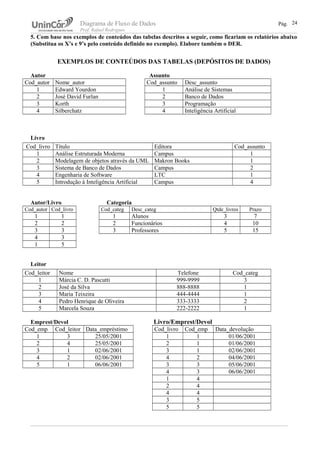 Diagrama de Fluxo de Dados Pág.
Prof. Rafael Rodrigues
5. Com base nos exemplos de conteúdos das tabelas descritos a seguir, como ficariam os relatórios abaixo
(Substitua os X’s e 9’s pelo conteúdo definido no exemplo). Elabore também o DER.
EXEMPLOS DE CONTEÚDOS DAS TABELAS (DEPÓSITOS DE DADOS)
Autor Assunto
Cod_autor Nome_autor Cod_assunto Desc_assunto
1 Edward Yourdon 1 Análise de Sistemas
2 José David Furlan 2 Banco de Dados
3 Korth 3 Programação
4 Silberchatz 4 Inteligência Artificial
Livro
Cod_livro Título Editora Cod_assunto
1 Análise Estruturada Moderna Campus 1
2 Modelagem de objetos através da UML Makron Books 1
3 Sistema de Banco de Dados Campus 2
4 Engenharia de Software LTC 1
5 Introdução à Inteligência Artificial Campus 4
Autor/Livro Categoria
Cod_autor Cod_livro Cod_categ Desc_categ Qtde_livros Prazo
1 1 1 Alunos 3 7
2 2 2 Funcionários 4 10
3 3 3 Professores 5 15
4 3
1 5
Leitor
Cod_leitor Nome Telefone Cod_categ
1 Márcia C. D. Pascutti 999-9999 3
2 José da Silva 888-8888 1
3 Maria Teixeira 444-4444 1
4 Pedro Henrique de Oliveira 333-3333 2
5 Marcela Souza 222-2222 1
Emprest/Devol Livro/Emprest/Devol
Cod_emp Cod_leitor Data_empréstimo Cod_livro Cod_emp Data_devolução
1 3 25/05/2001 1 1 01/06/2001
2 4 25/05/2001 2 1 01/06/2001
3 1 02/06/2001 3 1 02/06/2001
4 2 02/06/2001 4 2 04/06/2001
5 1 06/06/2001 3 3 05/06/2001
4 3 06/06/2001
1 4
2 4
4 4
3 5
5 5
24
 