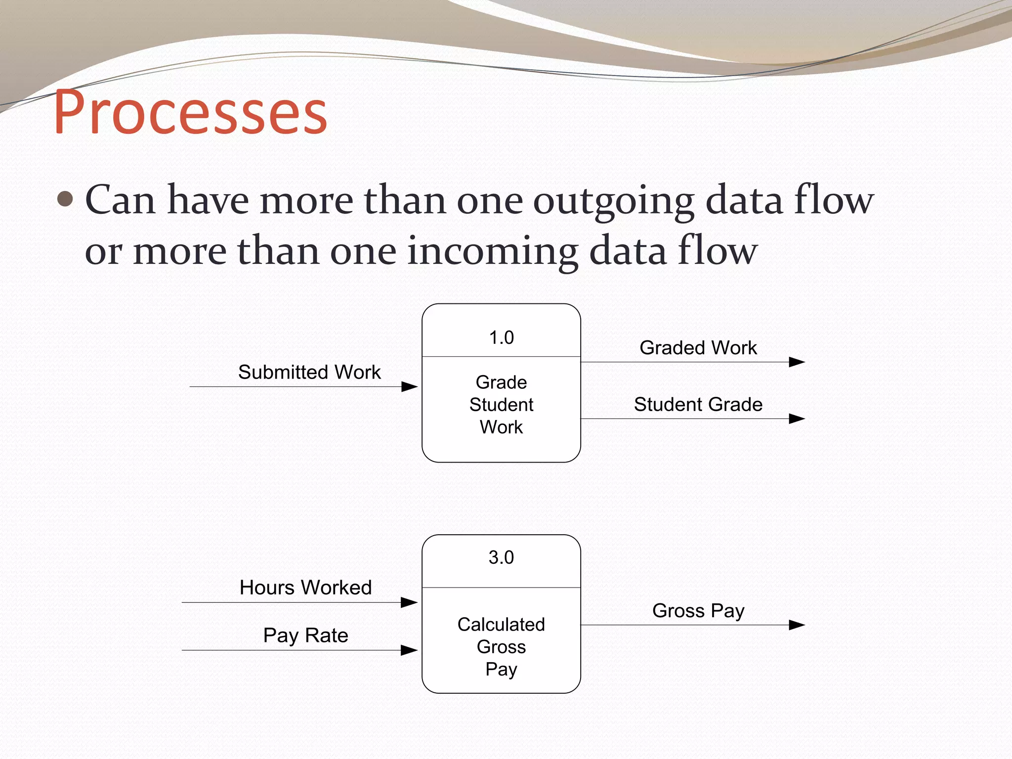 Processes
 Can have more than one outgoing data flow
or more than one incoming data flow
1.0
Grade
Student
Work
Submitted Work
Graded Work
Student Grade
3.0
Calculated
Gross
Pay
Hours Worked
Pay Rate
Gross Pay
 