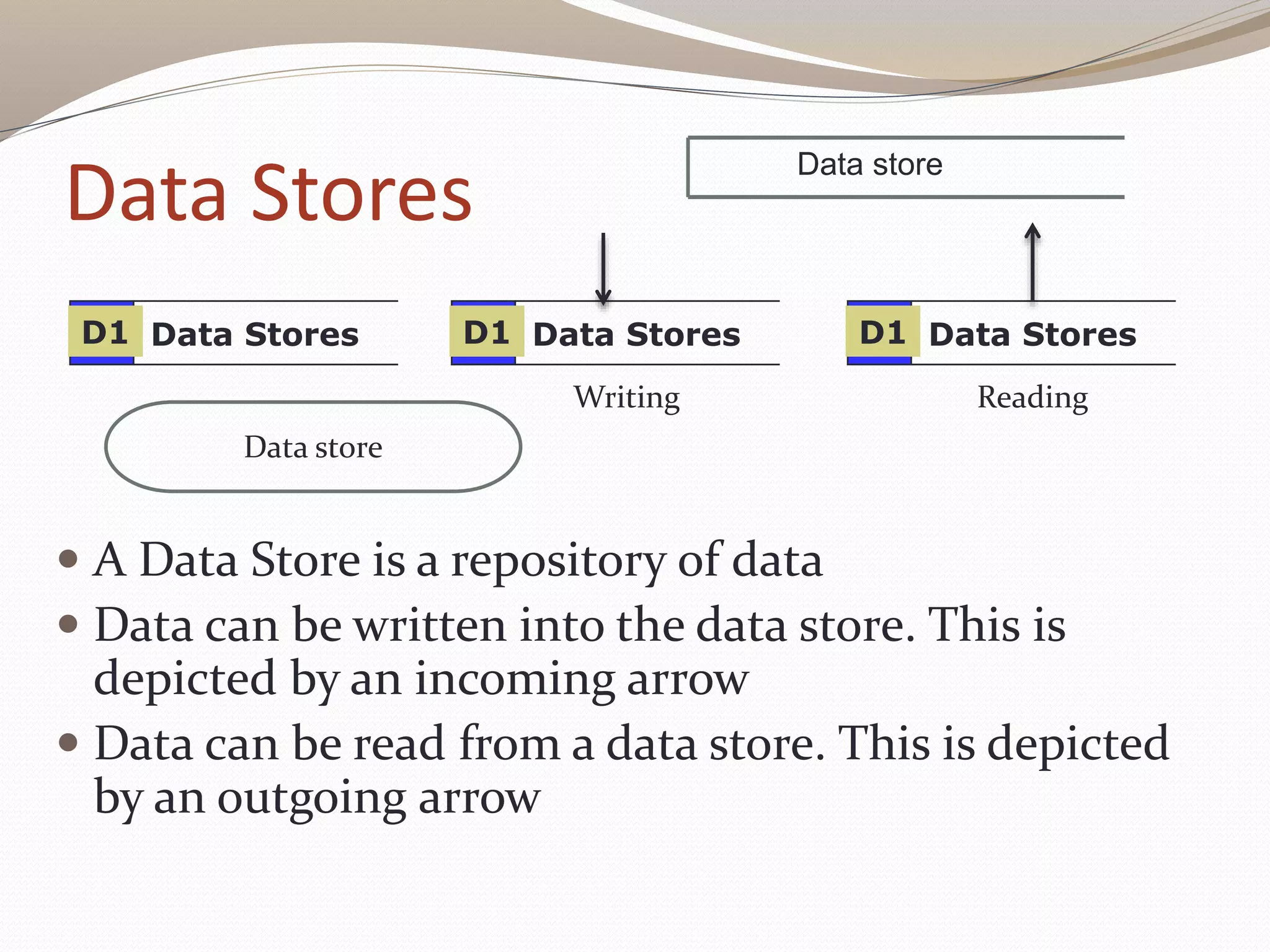 Data Stores
 A Data Store is a repository of data
 Data can be written into the data store. This is
depicted by an incoming arrow
 Data can be read from a data store. This is depicted
by an outgoing arrow
Data StoresD1 Data StoresD1 Data StoresD1
Writing Reading
Data store
Data store
 