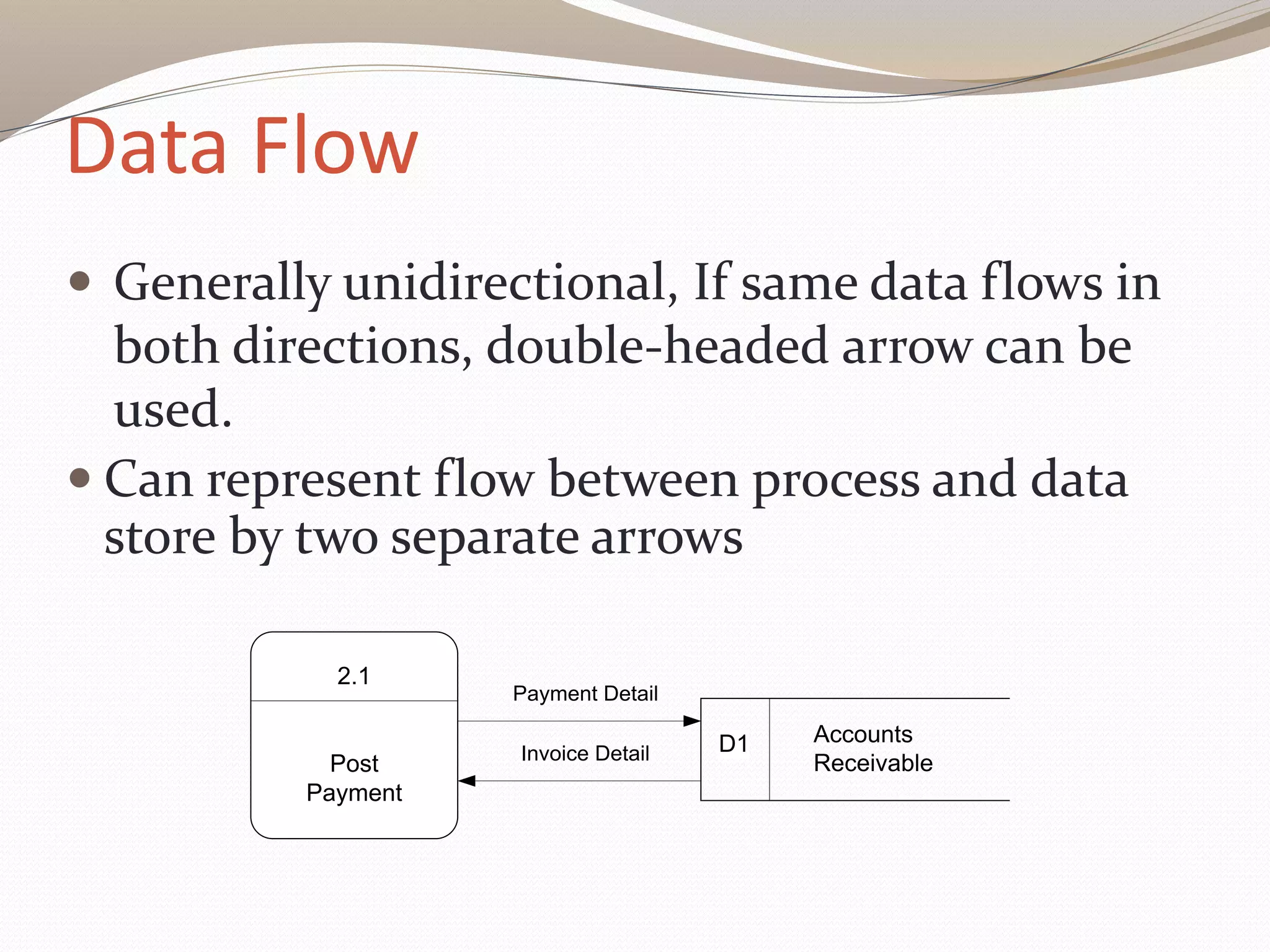 Data Flow
 Generally unidirectional, If same data flows in
both directions, double-headed arrow can be
used.
 Can represent flow between process and data
store by two separate arrows
2.1
Post
Payment
Accounts
Receivable
D1
Payment Detail
Invoice Detail
 