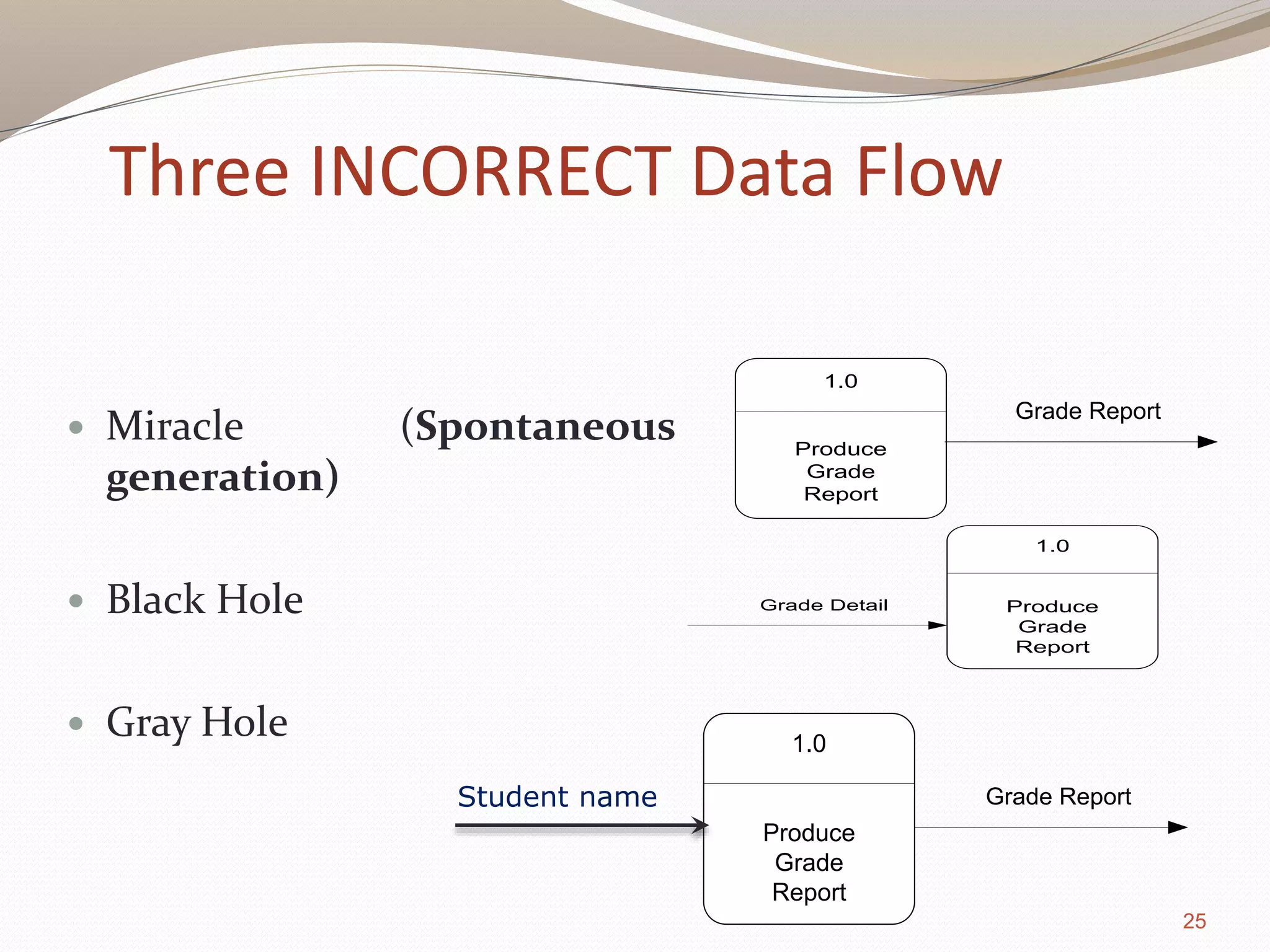 25
 Miracle (Spontaneous
generation)
 Black Hole
 Gray Hole
1.0
Produce
Grade
Report
Grade Report
1.0
Produce
Grade
Report
Grade Detail
1.0
Produce
Grade
Report
Grade ReportStudent name
Three INCORRECT Data Flow
 