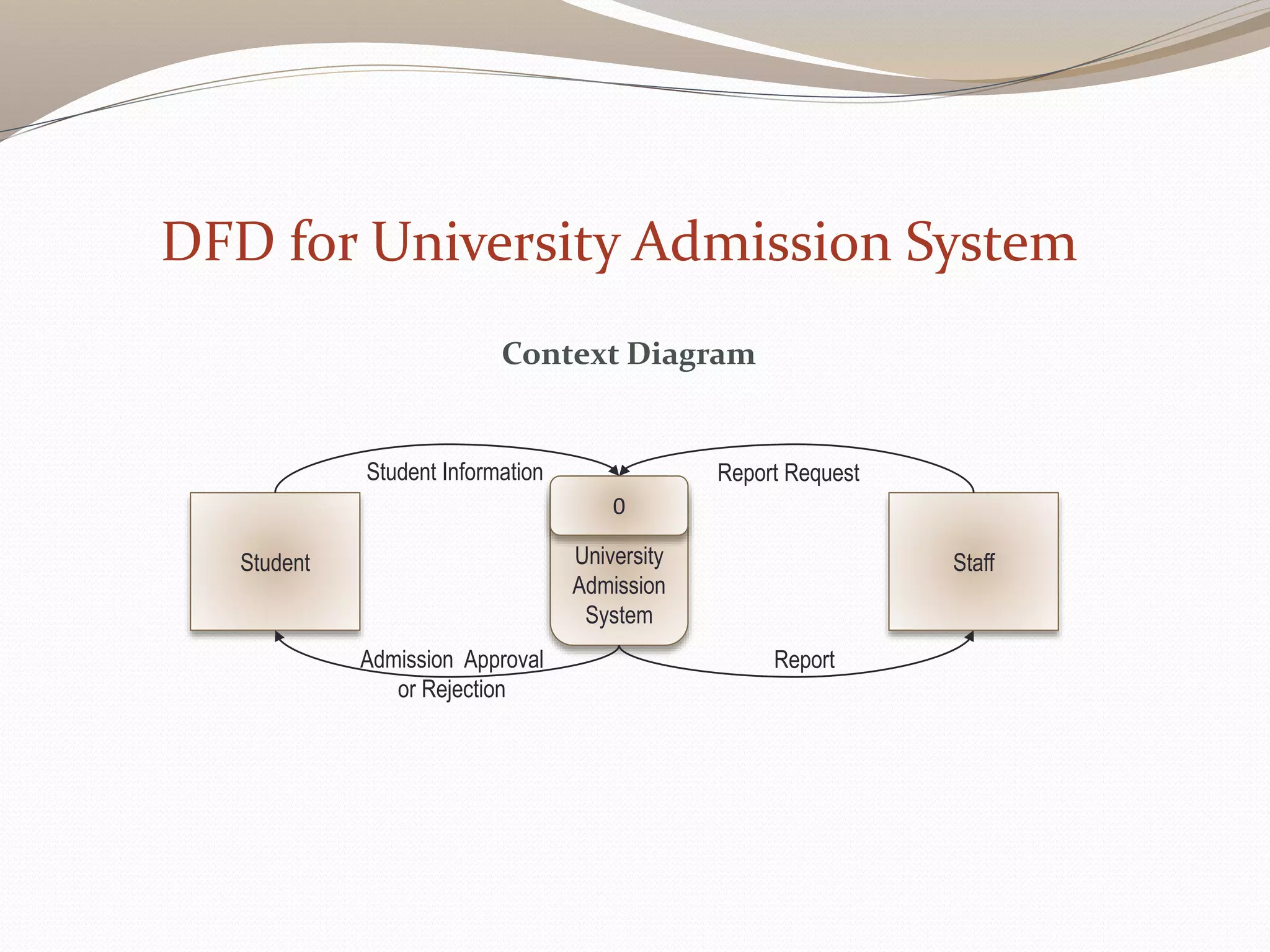University
Admission
System
0
Student
Student Information
Report
Staff
Admission Approval
or Rejection
Report Request
Context Diagram
DFD for University Admission System
 