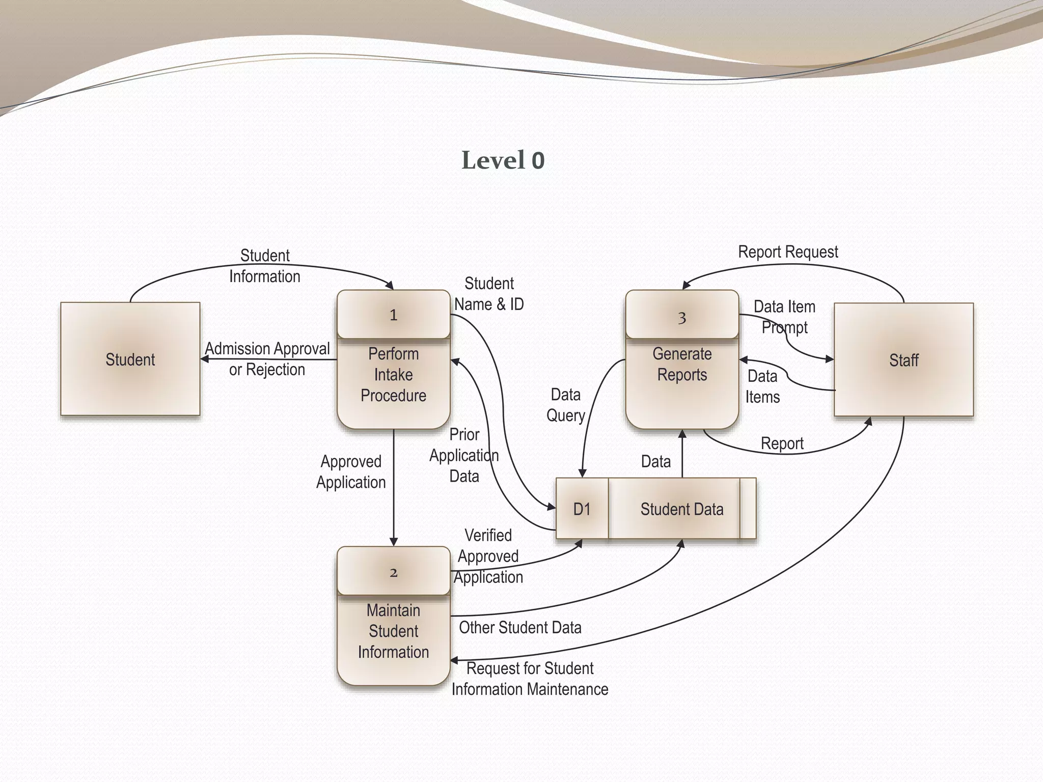 Perform
Intake
Procedure
1
Student
Student
Information
Report
Admission Approval
or Rejection
Report Request
Approved
Application
Verified
Approved
Application
Data
Query
Data
Request for Student
Information Maintenance
Other Student Data
Data Item
Prompt
Staff
Data
Items
Generate
Reports
3
Maintain
Student
Information
2
Student
Name & ID
Student DataD1
Prior
Application
Data
Level 0
 