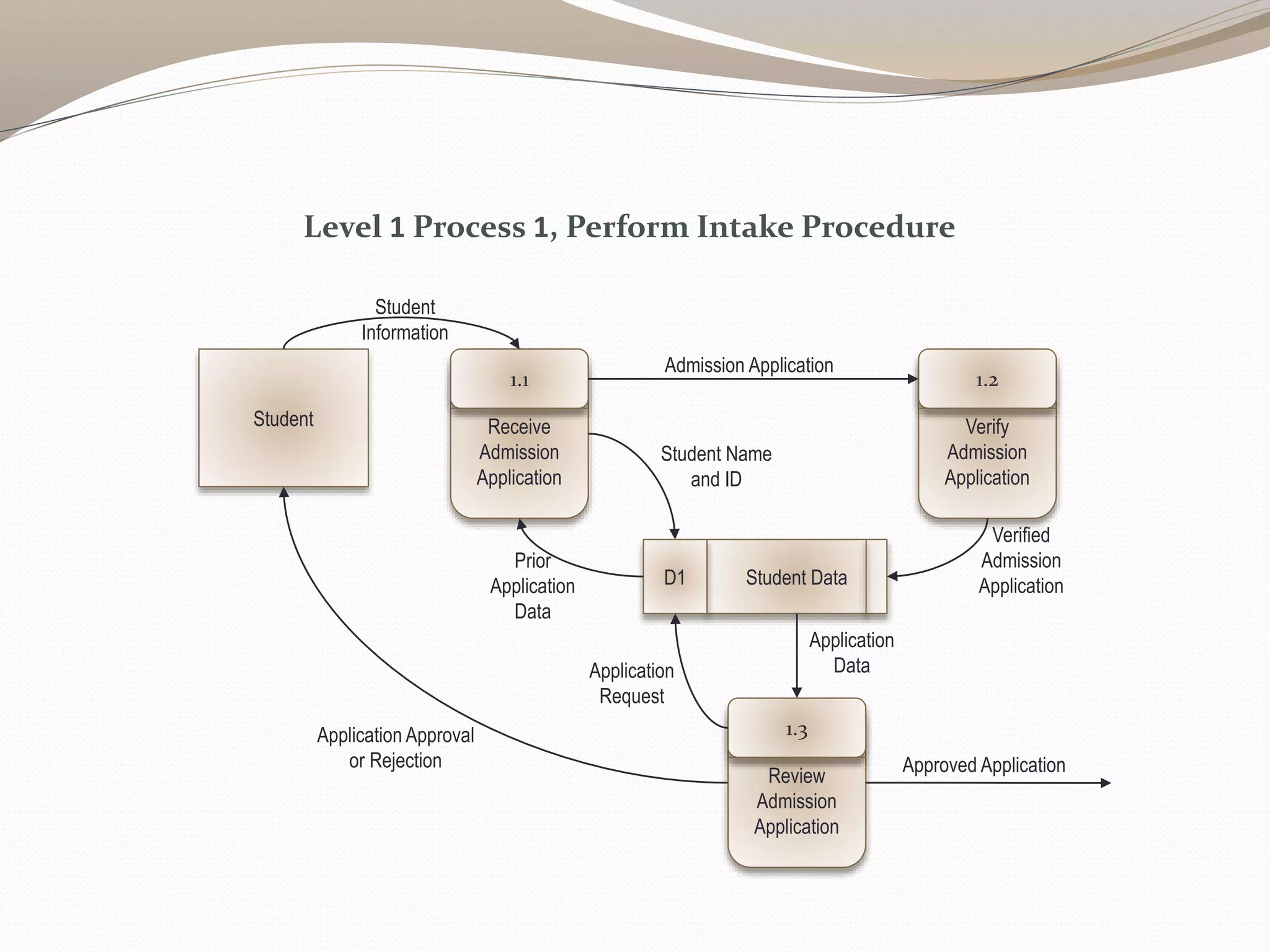 Receive
Admission
Application
1.1
Student
Student
Information
Application Approval
or Rejection
Verify
Admission
Application
1.2
Review
Admission
Application
1.3
Admission Application
Student DataD1
Verified
Admission
Application
Application
Request
Application
Data
Student Name
and ID
Prior
Application
Data
Approved Application
Level 1 Process 1, Perform Intake Procedure
 