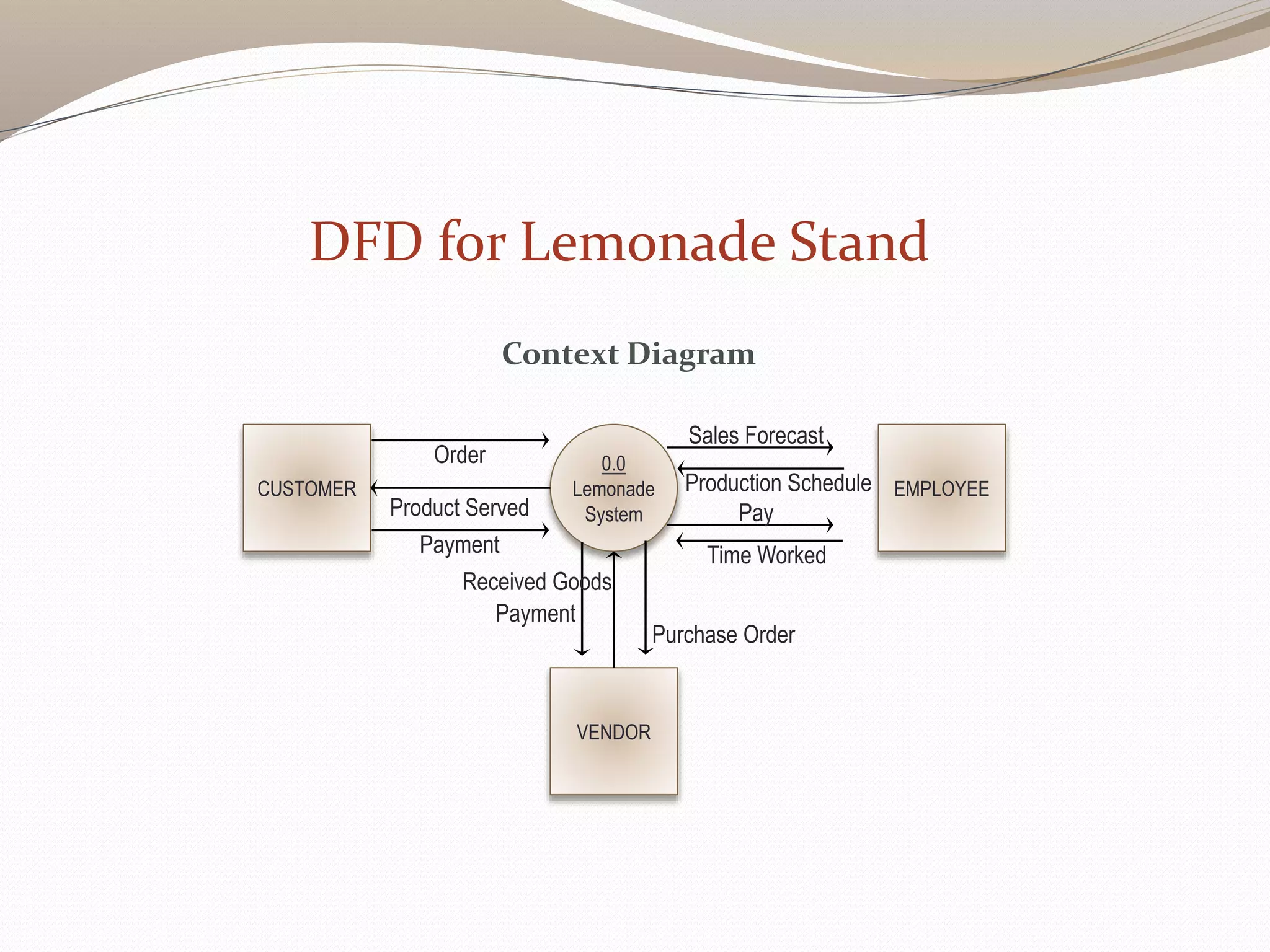 Context Diagram
DFD for Lemonade Stand
0.0
Lemonade
System
EMPLOYEECUSTOMER
Pay
Payment
Order
VENDOR
Payment
Purchase Order
Production Schedule
Received Goods
Time Worked
Sales Forecast
Product Served
 