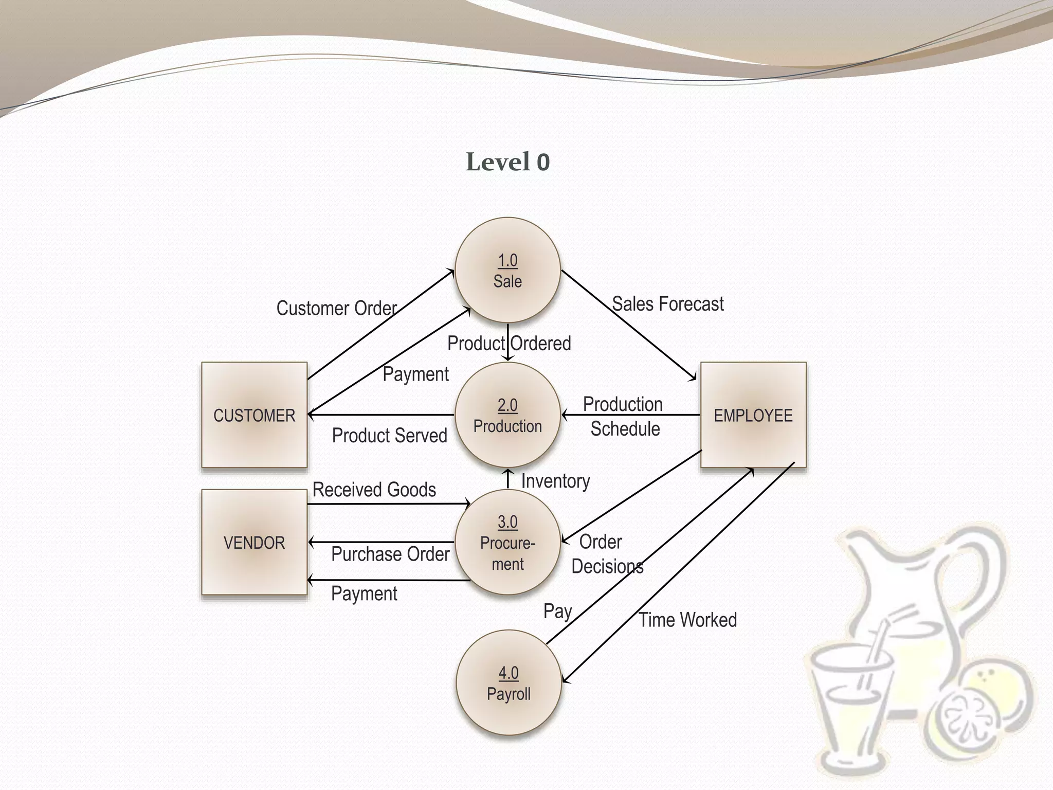 Level 0
2.0
Production
EMPLOYEE
Production
Schedule
1.0
Sale
3.0
Procure-
ment
Sales Forecast
Product Ordered
CUSTOMER
Pay
Payment
Customer Order
VENDOR
Payment
Purchase Order
Order
Decisions
Received Goods
Time Worked
Inventory
Product Served
4.0
Payroll
 