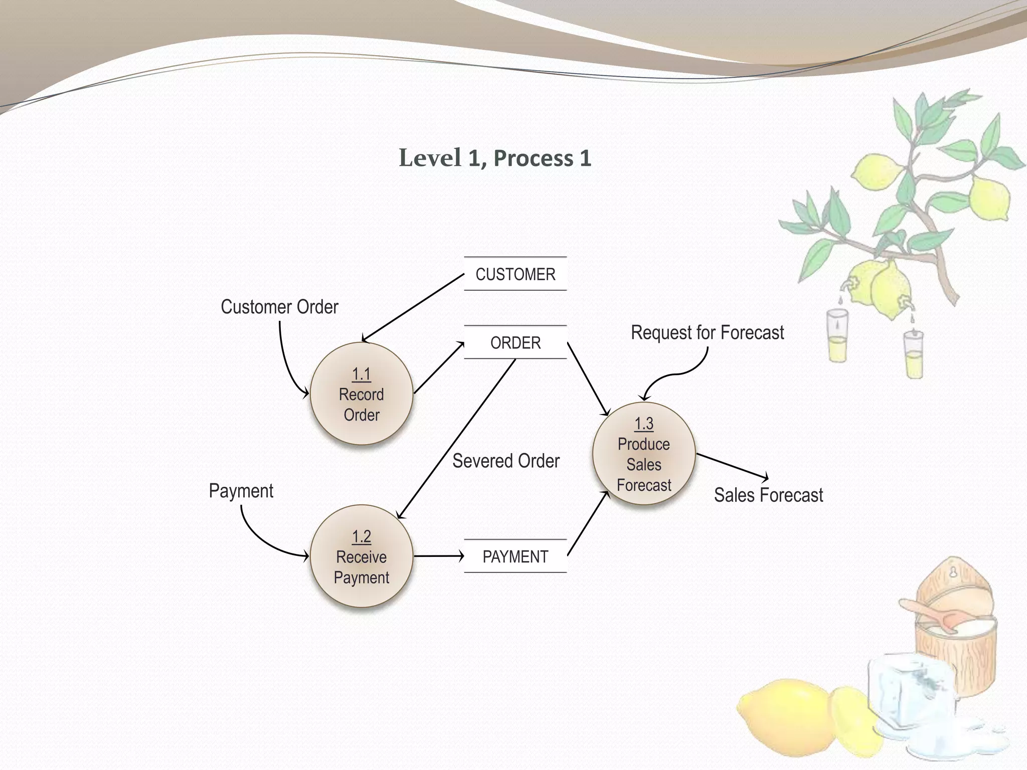 Level 1, Process 1
1.3
Produce
Sales
Forecast
Sales ForecastPayment
1.1
Record
Order
Customer Order
ORDER
1.2
Receive
Payment
PAYMENT
Severed Order
Request for Forecast
CUSTOMER
 