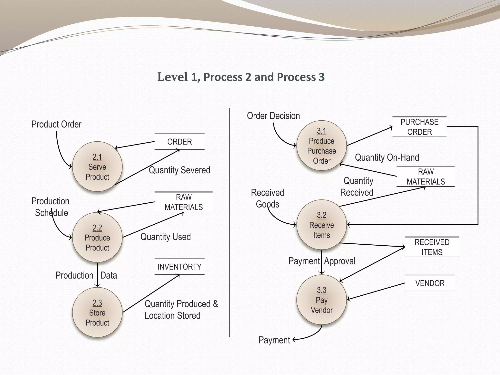 Level 1, Process 2 and Process 3
2.1
Serve
Product
Product Order
ORDER
2.2
Produce
Product
INVENTORTY
Quantity Severed
Production
Schedule
RAW
MATERIALS
2.3
Store
Product
Quantity Produced &
Location Stored
Quantity Used
Production Data
3.1
Produce
Purchase
Order
Order Decision
PURCHASE
ORDER
3.2
Receive
Items
Received
Goods
RAW
MATERIALS
3.3
Pay
Vendor
Quantity
Received
Quantity On-Hand
RECEIVED
ITEMS
VENDOR
Payment Approval
Payment
 