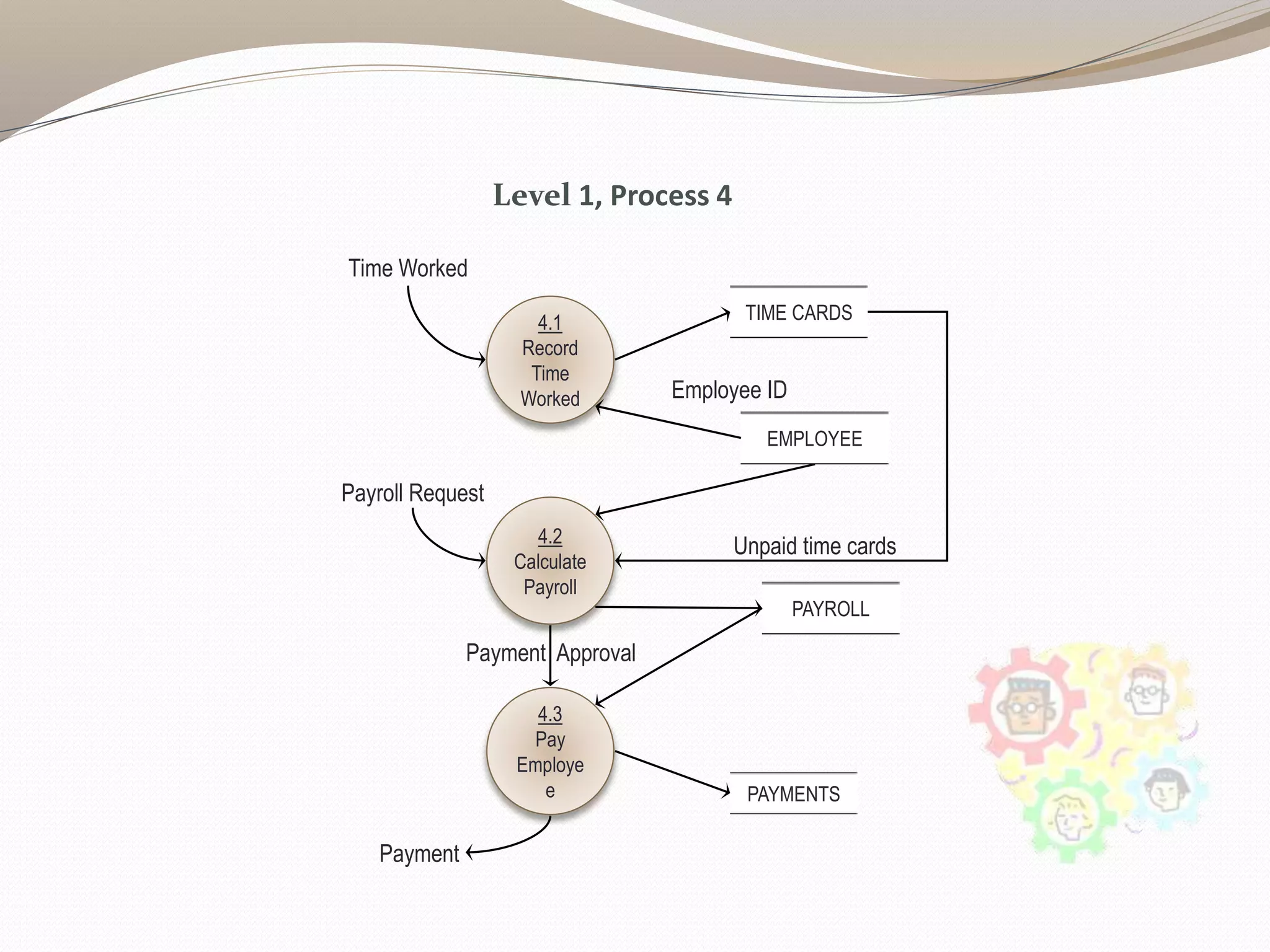 Level 1, Process 4
Time Worked
4.1
Record
Time
Worked
TIME CARDS
4.2
Calculate
Payroll
Payroll Request
EMPLOYEE
4.3
Pay
Employe
e
Employee ID
PAYROLL
PAYMENTS
Payment Approval
Payment
Unpaid time cards
 