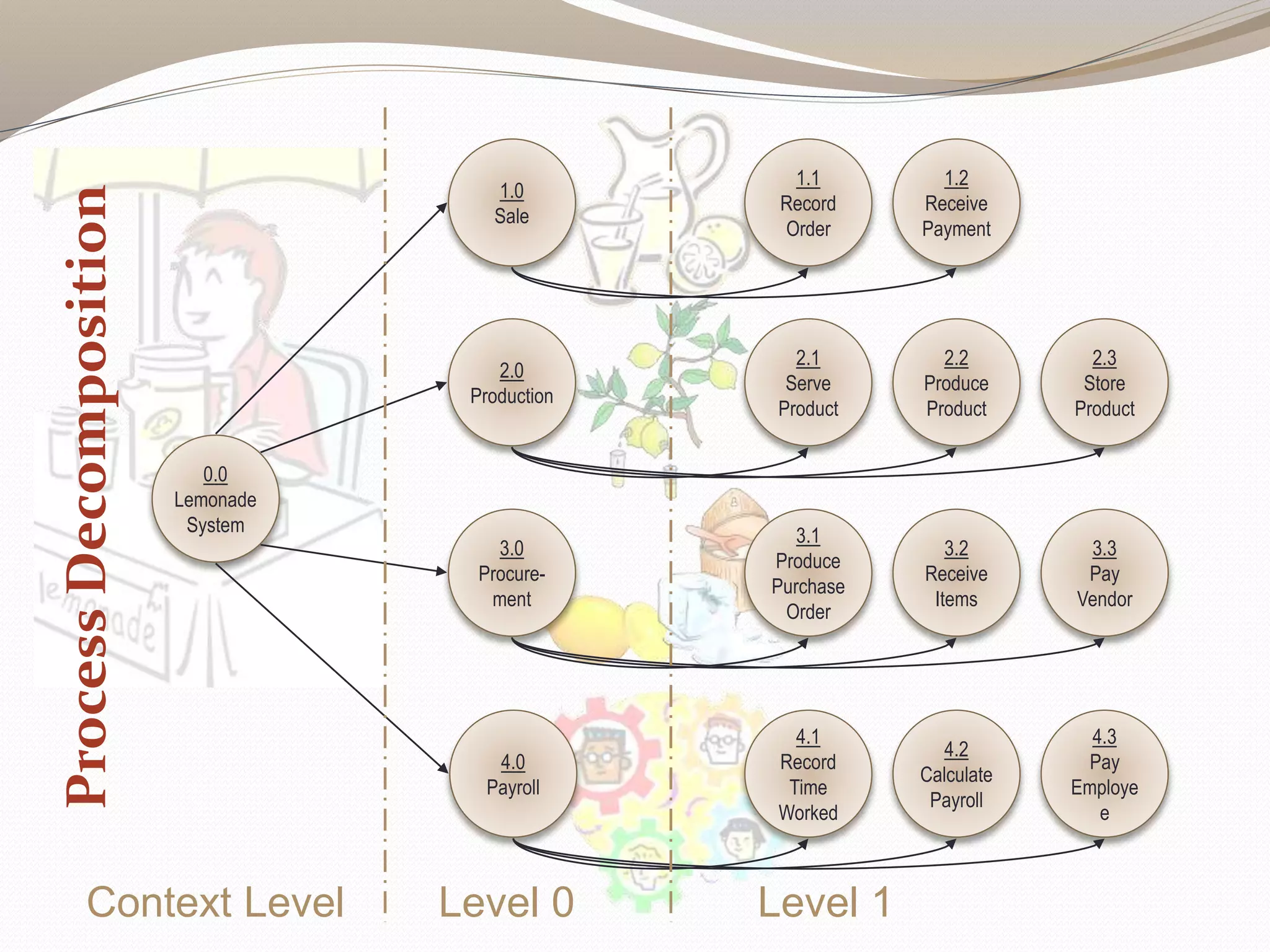 ProcessDecomposition
4.1
Record
Time
Worked
4.2
Calculate
Payroll
4.3
Pay
Employe
e
3.1
Produce
Purchase
Order
3.2
Receive
Items
3.3
Pay
Vendor
2.1
Serve
Product
2.2
Produce
Product
2.3
Store
Product
1.1
Record
Order
1.2
Receive
Payment
2.0
Production
1.0
Sale
3.0
Procure-
ment
4.0
Payroll
0.0
Lemonade
System
Level 0 Level 1Context Level
 