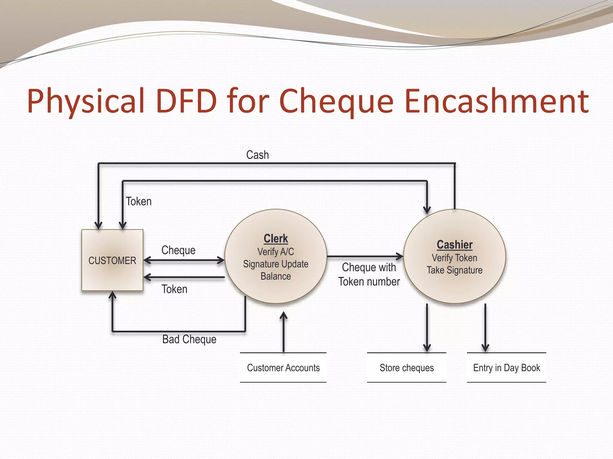 Physical DFD for Cheque Encashment
Cash
Clerk
Verify A/C
Signature Update
Balance
Bad Cheque
Store chequesCustomer Accounts
Cheque
Cheque with
Token number
Cashier
Verify Token
Take Signature
Entry in Day Book
CUSTOMER
Token
Token
 