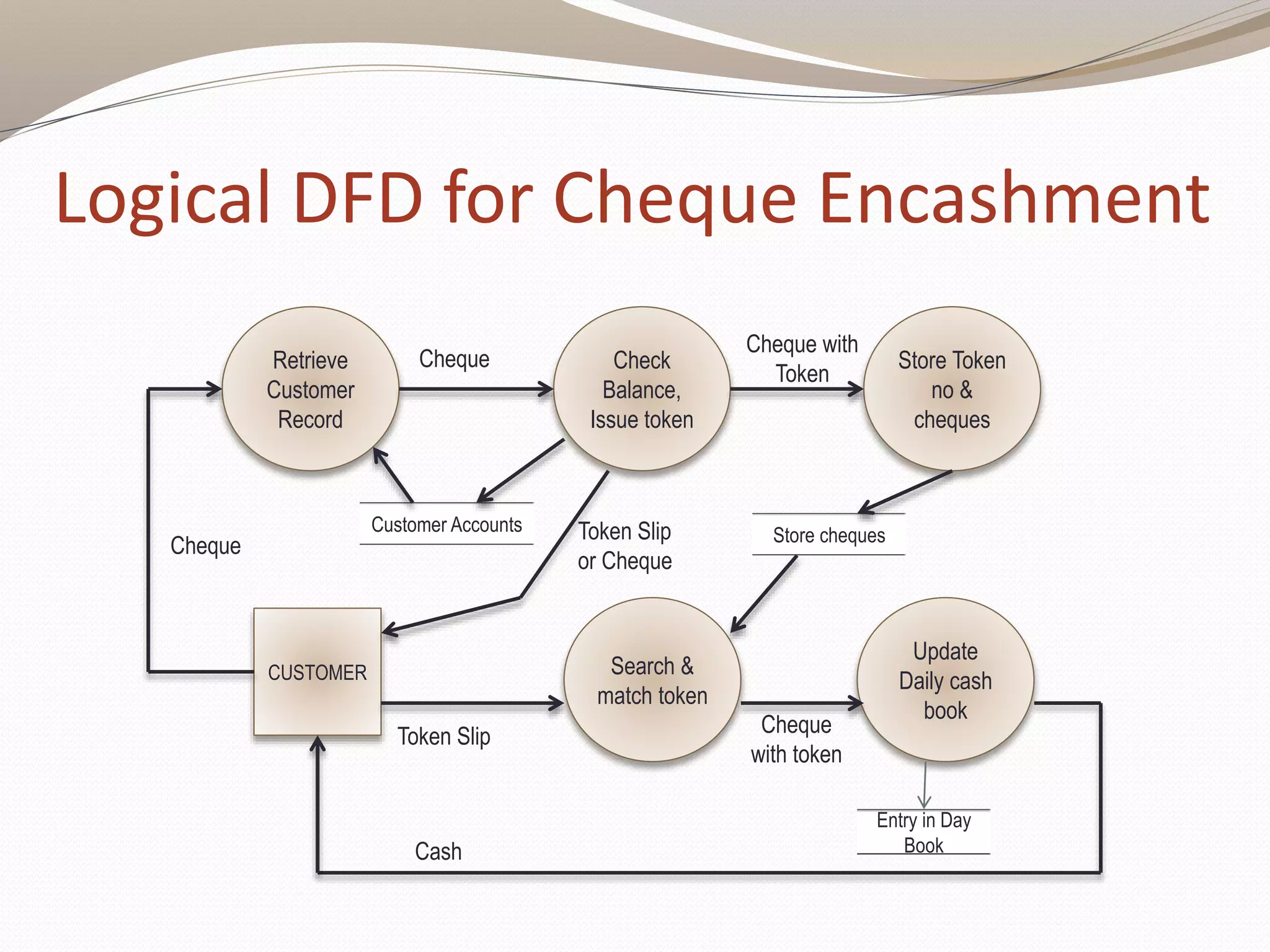 Logical DFD for Cheque Encashment
Cash
Retrieve
Customer
Record
Cheque
with token
Store cheques
Customer Accounts
Cheque
Cheque with
Token
Entry in Day
Book
CUSTOMER
Token Slip
Cheque Check
Balance,
Issue token
Store Token
no &
cheques
Search &
match token
Update
Daily cash
book
Token Slip
or Cheque
 
