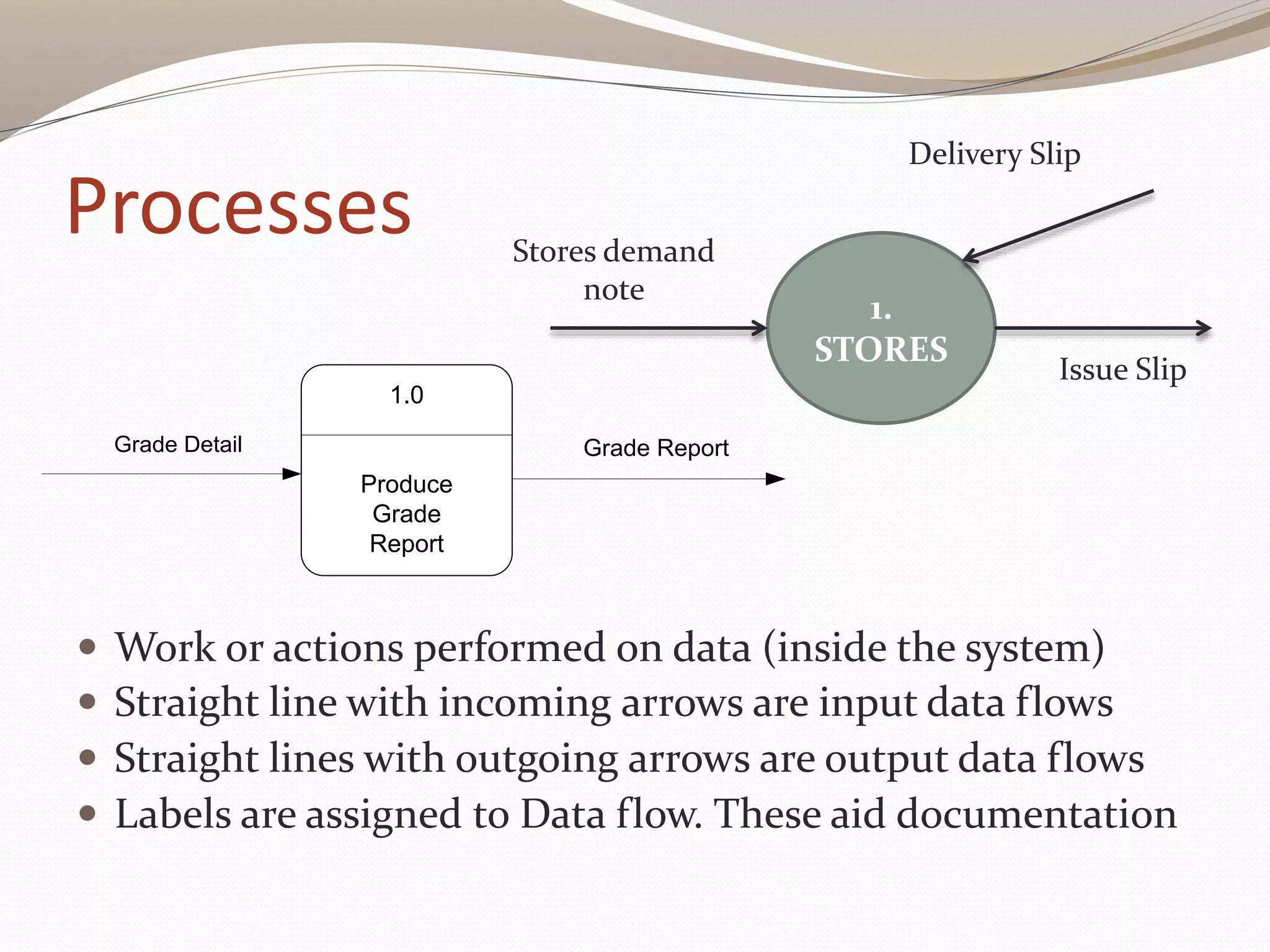 Processes
 Work or actions performed on data (inside the system)
 Straight line with incoming arrows are input data flows
 Straight lines with outgoing arrows are output data flows
 Labels are assigned to Data flow. These aid documentation
1.
STORES
Stores demand
note
Delivery Slip
Issue Slip
1.0
Produce
Grade
Report
Grade Detail Grade Report
 