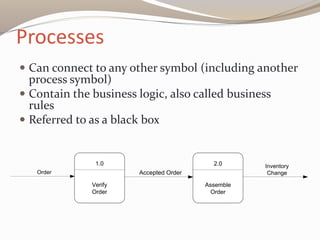 Processes
 Can connect to any other symbol (including another
process symbol)
 Contain the business logic, also called business
rules
 Referred to as a black box
1.0
Verify
Order
2.0
Assemble
Order
Order Accepted Order
Inventory
Change
 