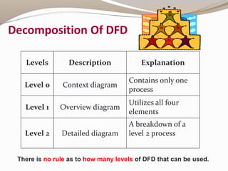 Decomposition Of DFD
Levels Description Explanation
Level 0 Context diagram
Contains only one
process
Level 1 Overview diagram
Utilizes all four
elements
Level 2 Detailed diagram
A breakdown of a
level 2 process
There is no rule as to how many levels of DFD that can be used.
 