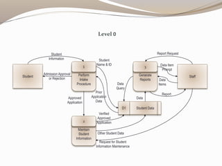 Perform
Intake
Procedure
1
Student
Student
Information
Report
Admission Approval
or Rejection
Report Request
Approved
Application
Verified
Approved
Application
Data
Query
Data
Request for Student
Information Maintenance
Other Student Data
Data Item
Prompt
Staff
Data
Items
Generate
Reports
3
Maintain
Student
Information
2
Student
Name & ID
Student DataD1
Prior
Application
Data
Level 0
 