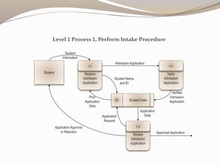 Receive
Admission
Application
1.1
Student
Student
Information
Application Approval
or Rejection
Verify
Admission
Application
1.2
Review
Admission
Application
1.3
Admission Application
Student DataD1
Verified
Admission
Application
Application
Request
Application
Data
Student Name
and ID
Prior
Application
Data
Approved Application
Level 1 Process 1, Perform Intake Procedure
 
