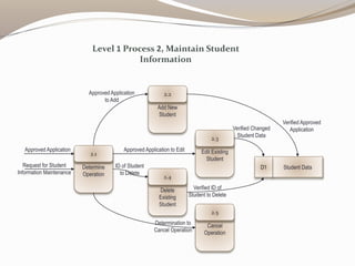 Add New
Student
2.2
Edit Existing
Student
2.3
Delete
Existing
Student
2.4
Student DataD1
Cancel
Operation
2.5
Approved Application to Edit
ID of Student
to Delete
Determination to
Cancel Operation
Determine
Operation
2.1
Approved Application
Request for Student
Information Maintenance
Approved Application
to Add
Verified Approved
ApplicationVerified Changed
Student Data
Verified ID of
Student to Delete
Level 1 Process 2, Maintain Student
Information
 