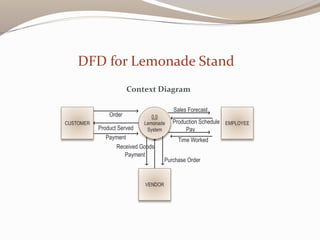 Context Diagram
DFD for Lemonade Stand
0.0
Lemonade
System
EMPLOYEECUSTOMER
Pay
Payment
Order
VENDOR
Payment
Purchase Order
Production Schedule
Received Goods
Time Worked
Sales Forecast
Product Served
 