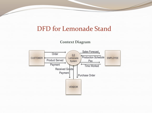 Data Flow Diagrams | PPTX