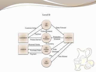 Level 0
2.0
Production
EMPLOYEE
Production
Schedule
1.0
Sale
3.0
Procure-
ment
Sales Forecast
Product Ordered
CUSTOMER
Pay
Payment
Customer Order
VENDOR
Payment
Purchase Order
Order
Decisions
Received Goods
Time Worked
Inventory
Product Served
4.0
Payroll
 